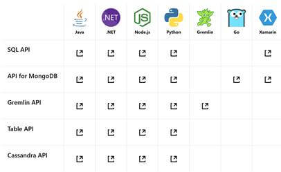 Most Popular Graph Databases